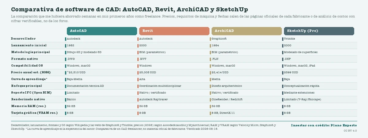 Tabla comparativa de cuatro programas de CAD —AutoCAD, Revit, ArchiCAD y SketchUp Pro— por desarrollador, año de lanzamiento (1982, 2000, 1984 y 2000), metodología, formato nativo (.DWG, .RVT, .PLN y .SKP), sistema operativo, precio anual estimado en 2026 (unos 2.310, 3.005, 2.414 y 399 dólares), curva de aprendizaje, enfoque, soporte IFC, renderizado nativo, memoria RAM recomendada (32 GB salvo SketchUp con 8 GB) y tarjeta gráfica (8 GB de VRAM).